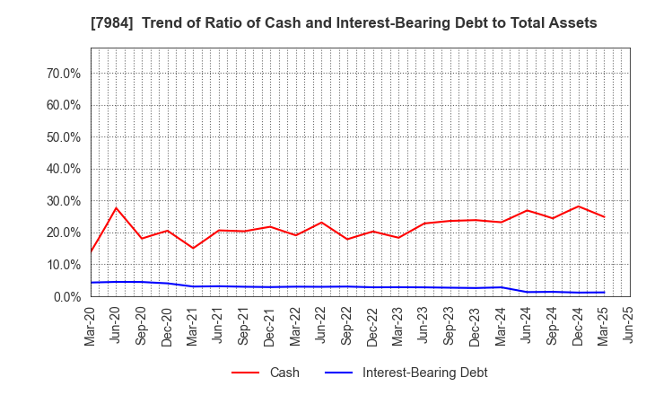 7984 KOKUYO CO.,LTD.: Trend of Ratio of Cash and Interest-Bearing Debt to Total Assets