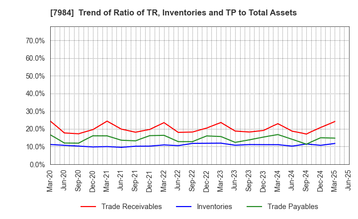 7984 KOKUYO CO.,LTD.: Trend of Ratio of TR, Inventories and TP to Total Assets