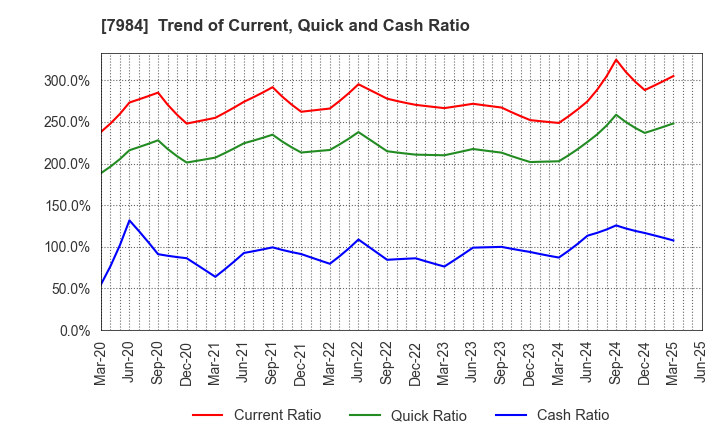 7984 KOKUYO CO.,LTD.: Trend of Current, Quick and Cash Ratio