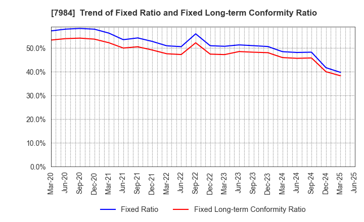 7984 KOKUYO CO.,LTD.: Trend of Fixed Ratio and Fixed Long-term Conformity Ratio