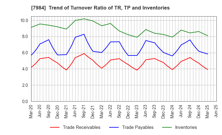 7984 KOKUYO CO.,LTD.: Trend of Turnover Ratio of TR, TP and Inventories