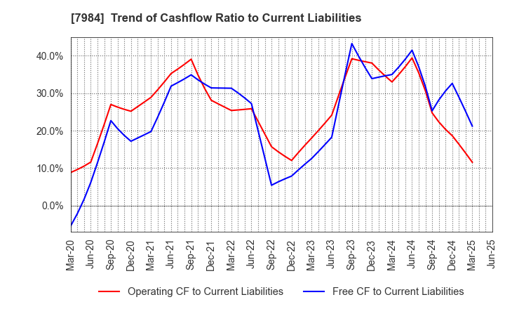 7984 KOKUYO CO.,LTD.: Trend of Cashflow Ratio to Current Liabilities