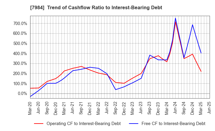 7984 KOKUYO CO.,LTD.: Trend of Cashflow Ratio to Interest-Bearing Debt