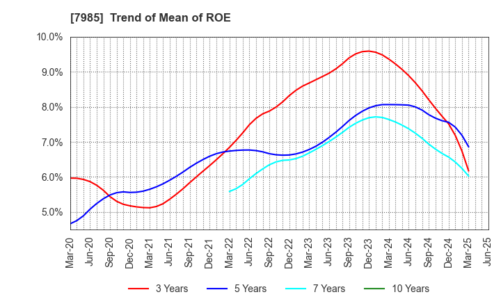 7985 NEPON Inc.: Trend of Mean of ROE
