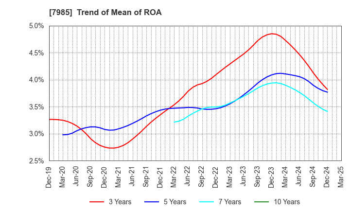 7985 NEPON Inc.: Trend of Mean of ROA