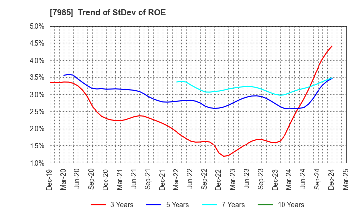 7985 NEPON Inc.: Trend of StDev of ROE