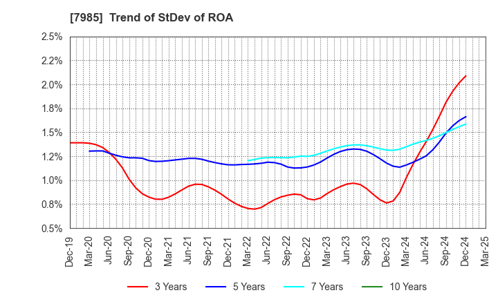 7985 NEPON Inc.: Trend of StDev of ROA