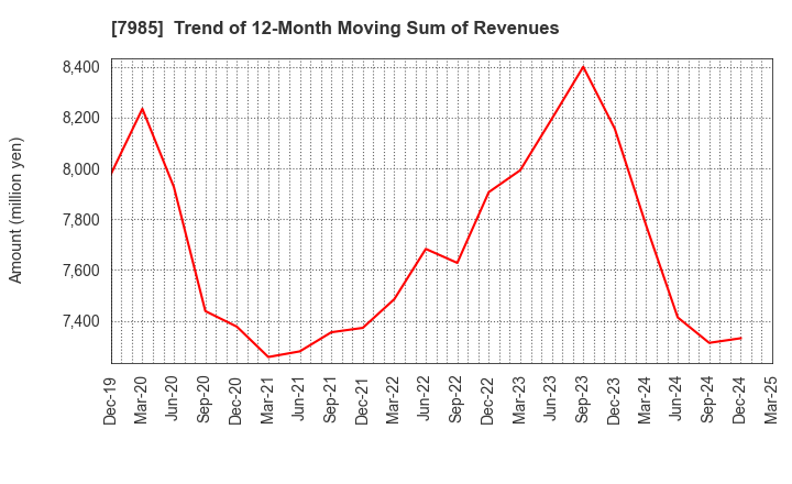 7985 NEPON Inc.: Trend of 12-Month Moving Sum of Revenues