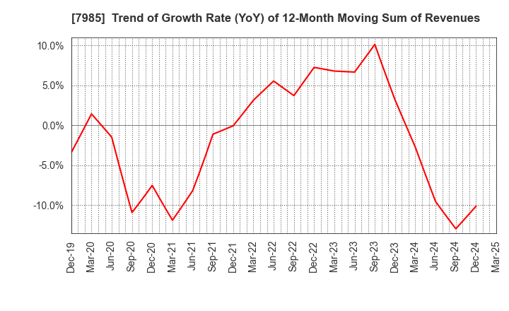 7985 NEPON Inc.: Trend of Growth Rate (YoY) of 12-Month Moving Sum of Revenues