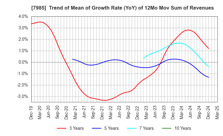 7985 NEPON Inc.: Trend of Mean of Growth Rate (YoY) of 12Mo Mov Sum of Revenues