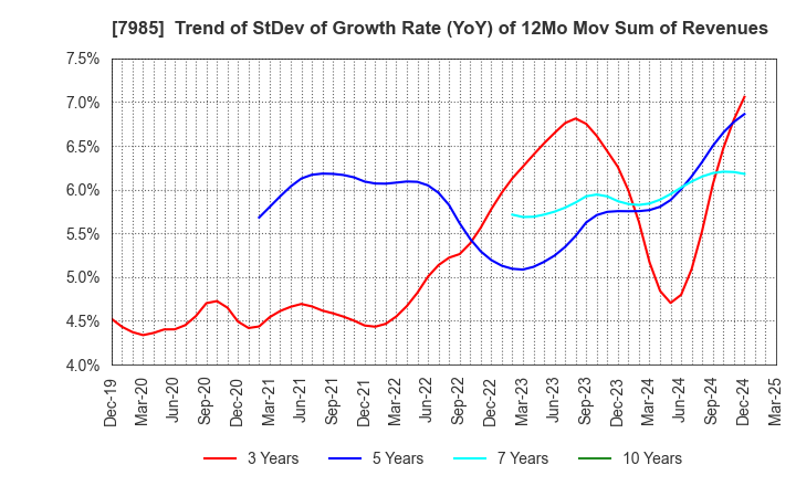 7985 NEPON Inc.: Trend of StDev of Growth Rate (YoY) of 12Mo Mov Sum of Revenues
