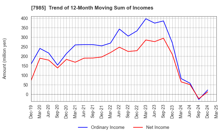 7985 NEPON Inc.: Trend of 12-Month Moving Sum of Incomes