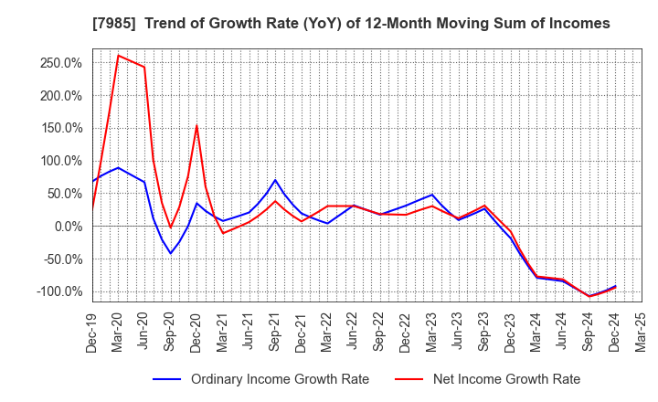 7985 NEPON Inc.: Trend of Growth Rate (YoY) of 12-Month Moving Sum of Incomes