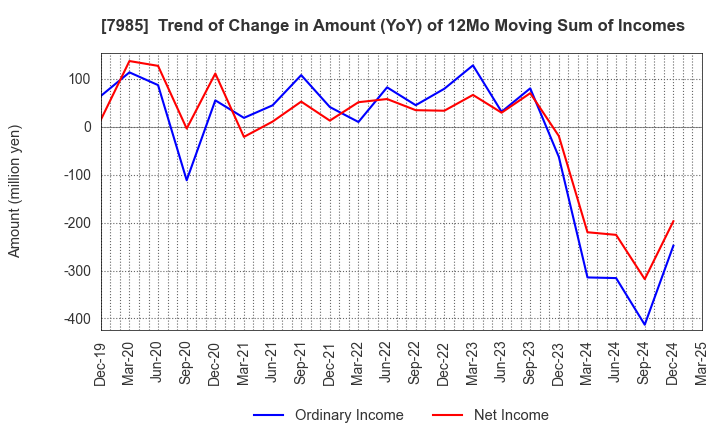 7985 NEPON Inc.: Trend of Change in Amount (YoY) of 12Mo Moving Sum of Incomes