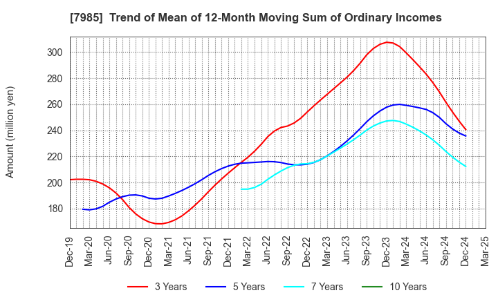 7985 NEPON Inc.: Trend of Mean of 12-Month Moving Sum of Ordinary Incomes
