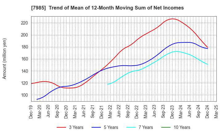 7985 NEPON Inc.: Trend of Mean of 12-Month Moving Sum of Net Incomes