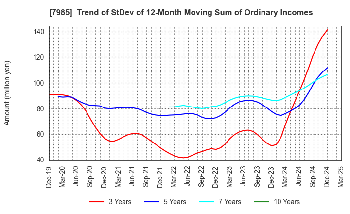 7985 NEPON Inc.: Trend of StDev of 12-Month Moving Sum of Ordinary Incomes