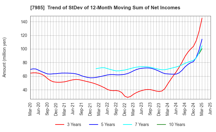 7985 NEPON Inc.: Trend of StDev of 12-Month Moving Sum of Net Incomes