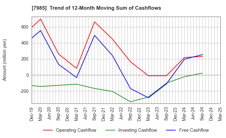 7985 NEPON Inc.: Trend of 12-Month Moving Sum of Cashflows