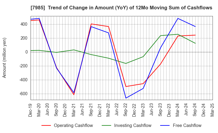 7985 NEPON Inc.: Trend of Change in Amount (YoY) of 12Mo Moving Sum of Cashflows