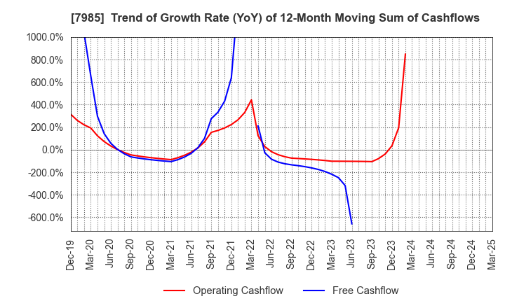 7985 NEPON Inc.: Trend of Growth Rate (YoY) of 12-Month Moving Sum of Cashflows