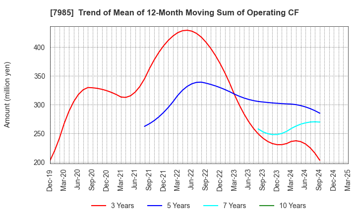 7985 NEPON Inc.: Trend of Mean of 12-Month Moving Sum of Operating CF