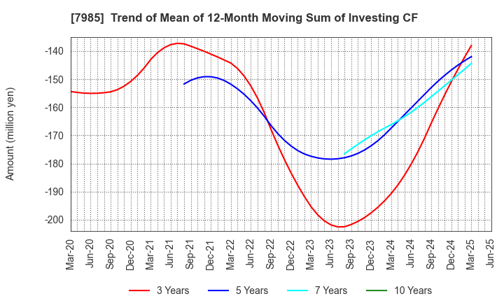 7985 NEPON Inc.: Trend of Mean of 12-Month Moving Sum of Investing CF