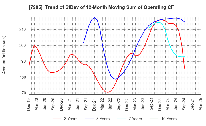 7985 NEPON Inc.: Trend of StDev of 12-Month Moving Sum of Operating CF