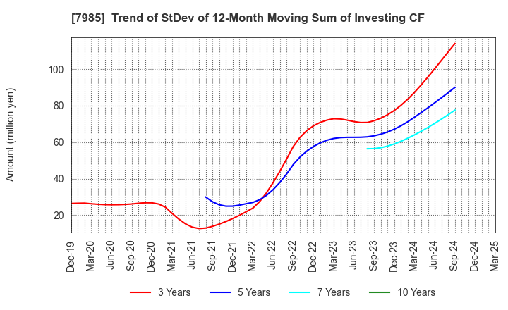 7985 NEPON Inc.: Trend of StDev of 12-Month Moving Sum of Investing CF