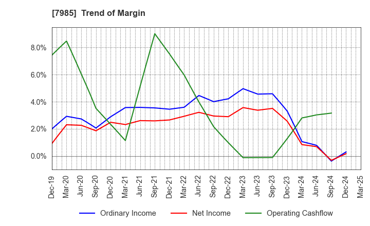 7985 NEPON Inc.: Trend of Margin
