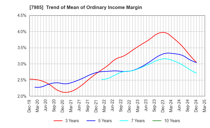 7985 NEPON Inc.: Trend of Mean of Ordinary Income Margin