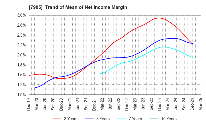 7985 NEPON Inc.: Trend of Mean of Net Income Margin