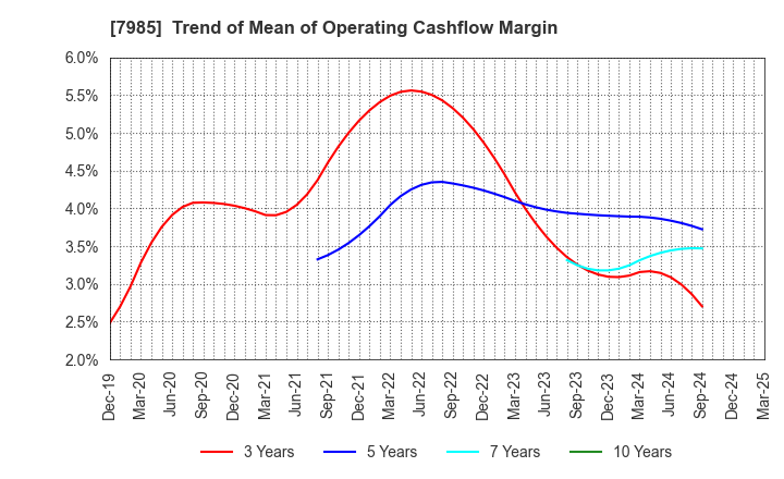 7985 NEPON Inc.: Trend of Mean of Operating Cashflow Margin