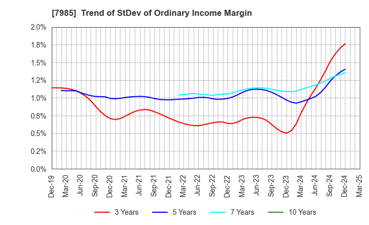 7985 NEPON Inc.: Trend of StDev of Ordinary Income Margin
