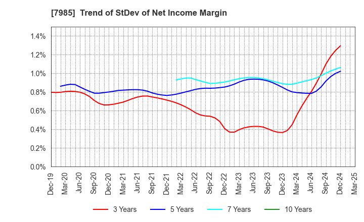 7985 NEPON Inc.: Trend of StDev of Net Income Margin