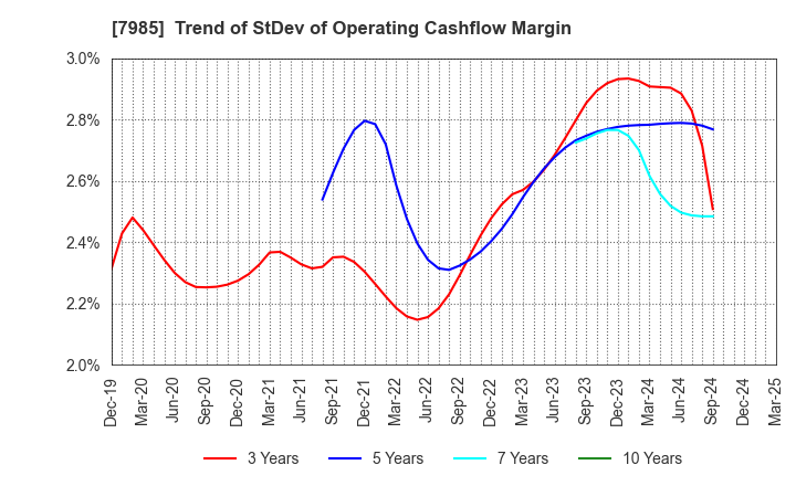 7985 NEPON Inc.: Trend of StDev of Operating Cashflow Margin