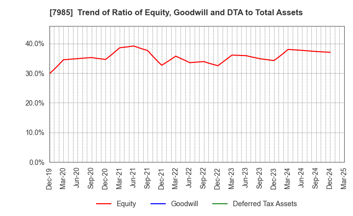 7985 NEPON Inc.: Trend of Ratio of Equity, Goodwill and DTA to Total Assets