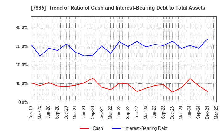 7985 NEPON Inc.: Trend of Ratio of Cash and Interest-Bearing Debt to Total Assets