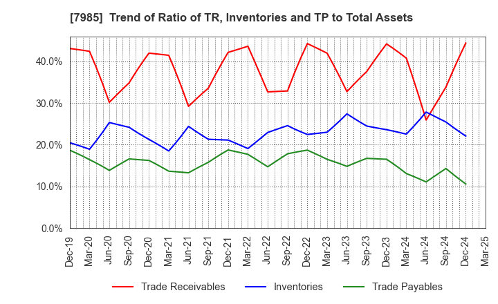 7985 NEPON Inc.: Trend of Ratio of TR, Inventories and TP to Total Assets