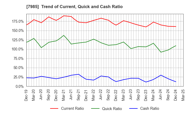 7985 NEPON Inc.: Trend of Current, Quick and Cash Ratio