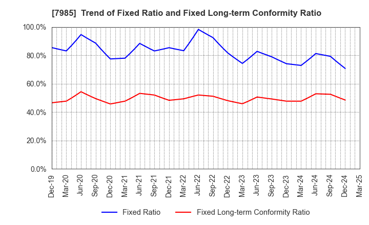 7985 NEPON Inc.: Trend of Fixed Ratio and Fixed Long-term Conformity Ratio