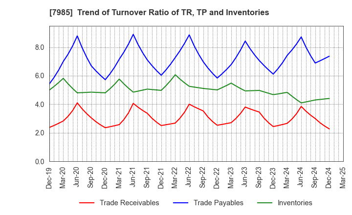 7985 NEPON Inc.: Trend of Turnover Ratio of TR, TP and Inventories
