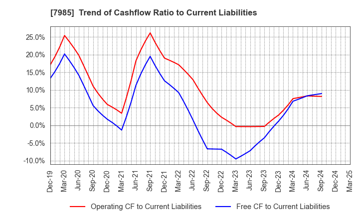 7985 NEPON Inc.: Trend of Cashflow Ratio to Current Liabilities