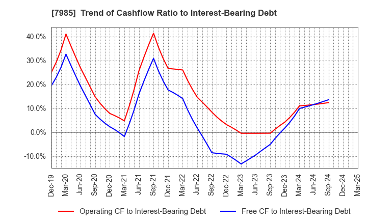 7985 NEPON Inc.: Trend of Cashflow Ratio to Interest-Bearing Debt