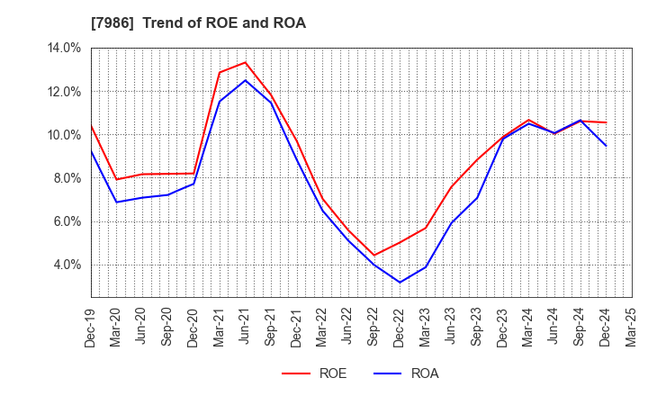 7986 NIHON ISK Company, Limited: Trend of ROE and ROA