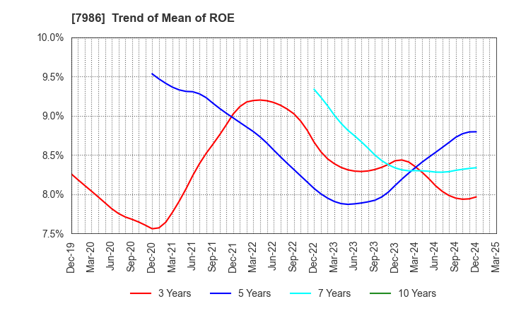 7986 NIHON ISK Company, Limited: Trend of Mean of ROE