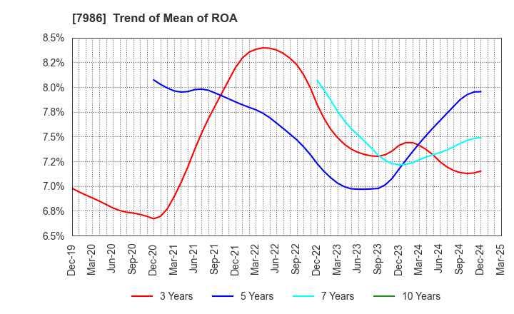 7986 NIHON ISK Company, Limited: Trend of Mean of ROA
