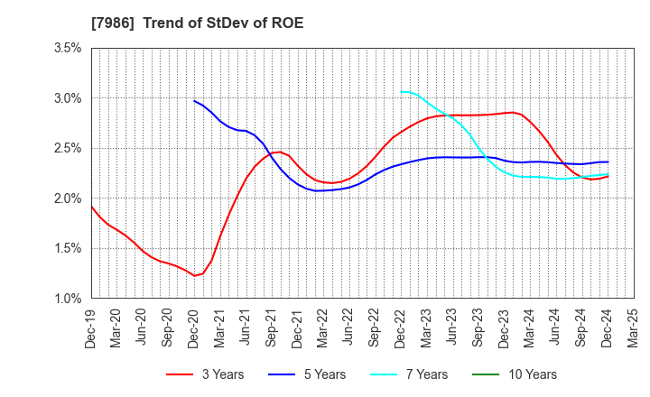 7986 NIHON ISK Company, Limited: Trend of StDev of ROE