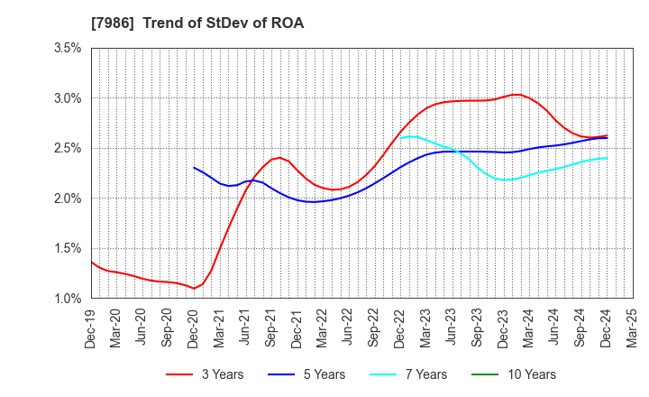 7986 NIHON ISK Company, Limited: Trend of StDev of ROA