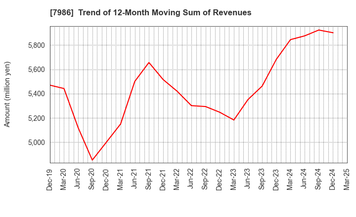 7986 NIHON ISK Company, Limited: Trend of 12-Month Moving Sum of Revenues